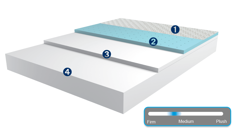 MLILY 10" Harmony+ Memory Foam Mattress